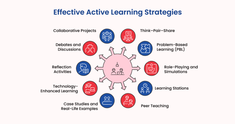What Is Active Learning and Strategies | Witty School