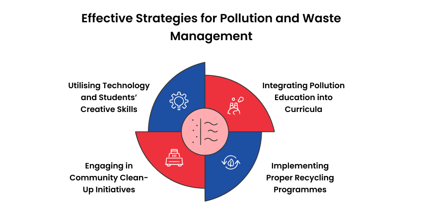 Effective Strategies for Pollution and Waste Management
