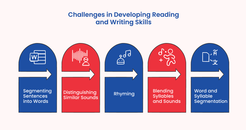 Challenges in Developing Reading and Writing Skills