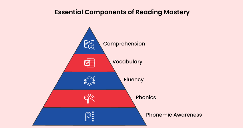 Essential Components of Reading Mastery