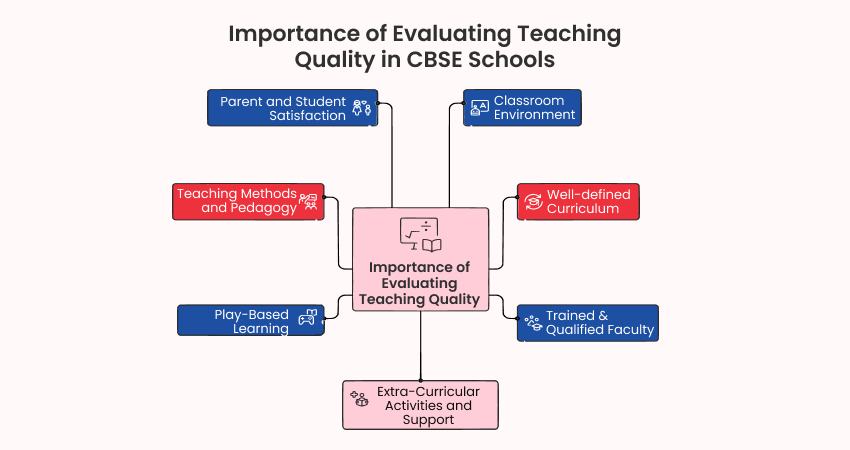 Importance of Evaluating Teaching Quality in CBSE Schools Importance of Evaluating Teaching Quality in CBSE Schools