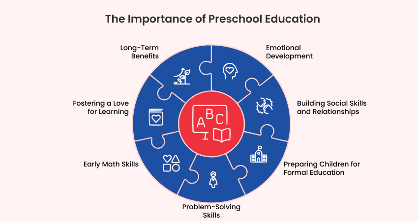 The Importance of Preschool Education The Importance of Preschool Education